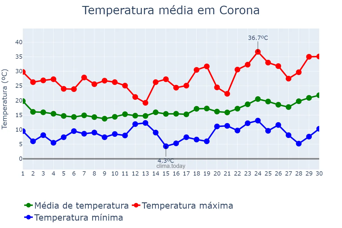 Temperatura em abril em Corona, California, US