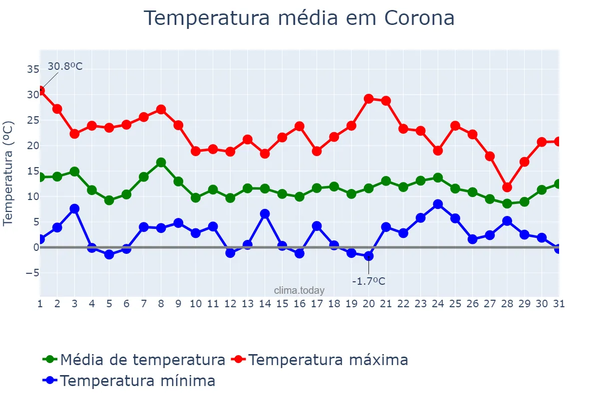 Temperatura em dezembro em Corona, California, US