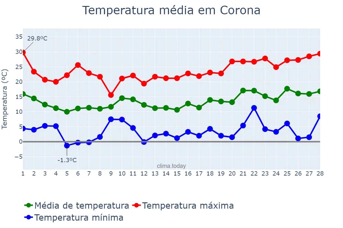 Temperatura em fevereiro em Corona, California, US