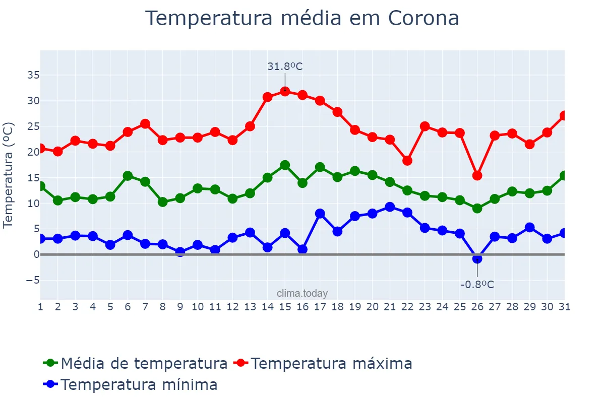 Temperatura em janeiro em Corona, California, US