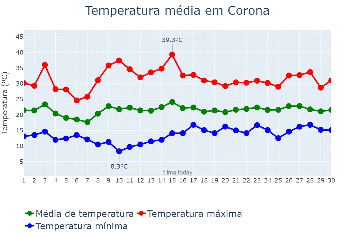 Temperatura em junho em Corona, California, US