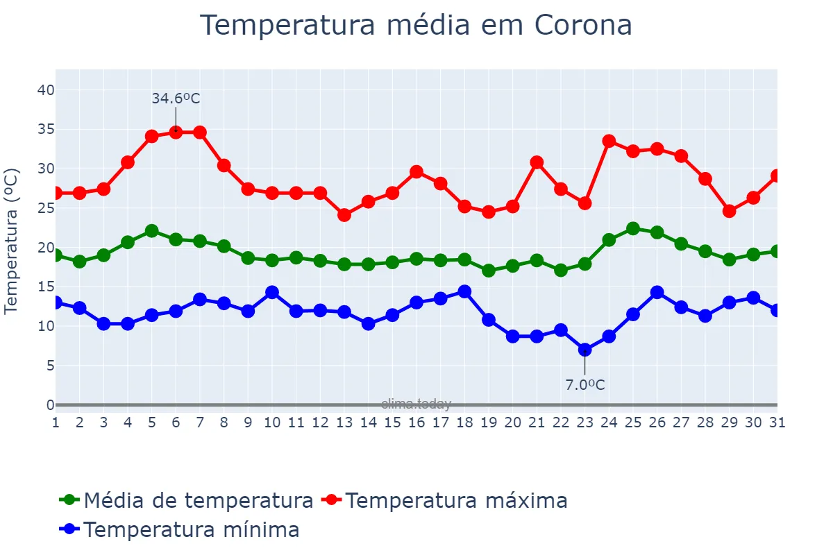 Temperatura em maio em Corona, California, US