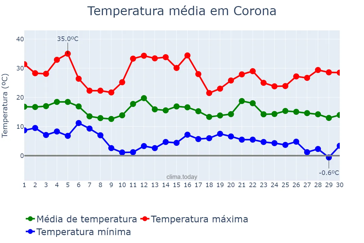 Temperatura em novembro em Corona, California, US