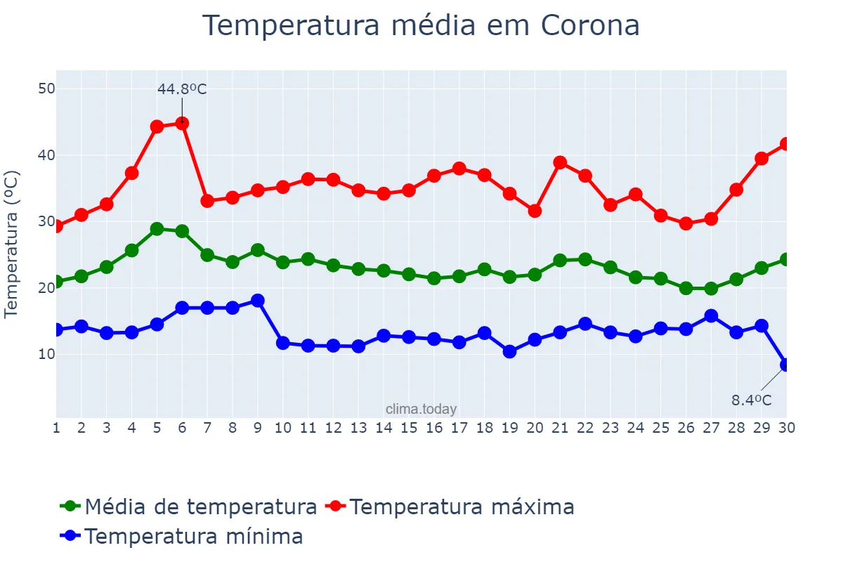 Temperatura em setembro em Corona, California, US