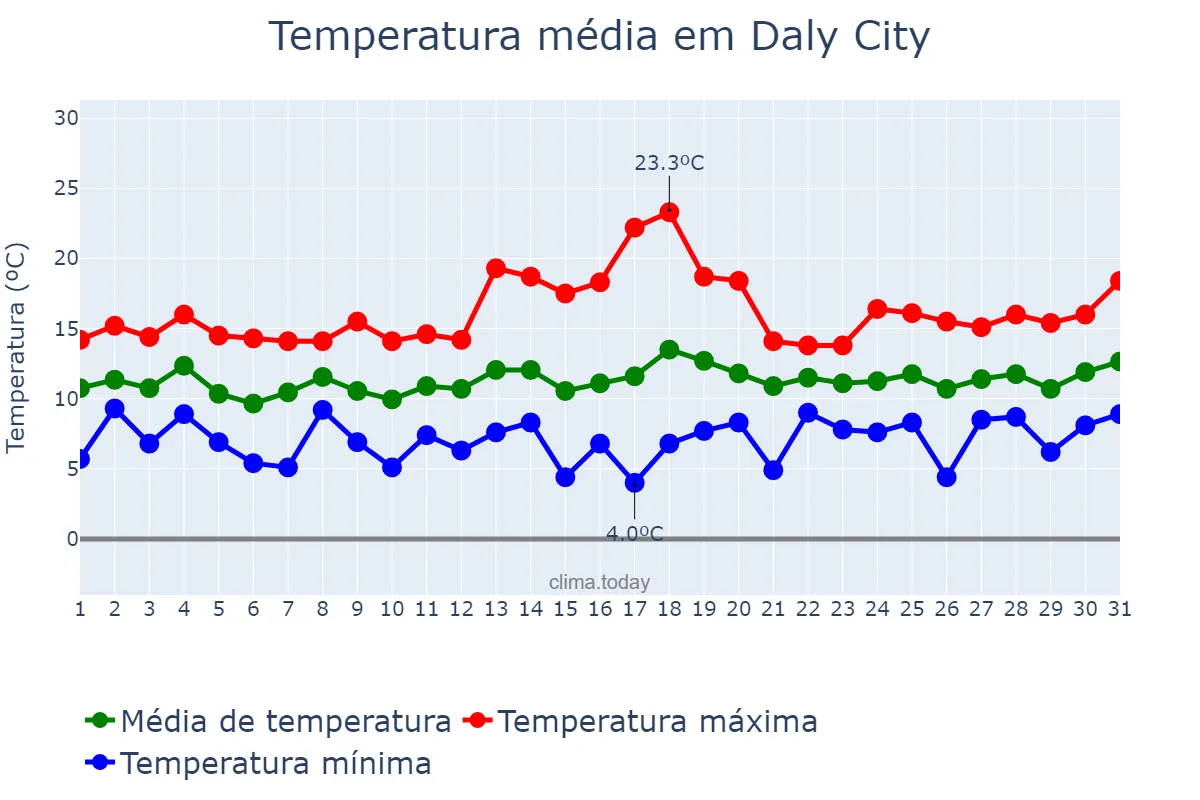 Temperatura em janeiro em Daly City, California, US