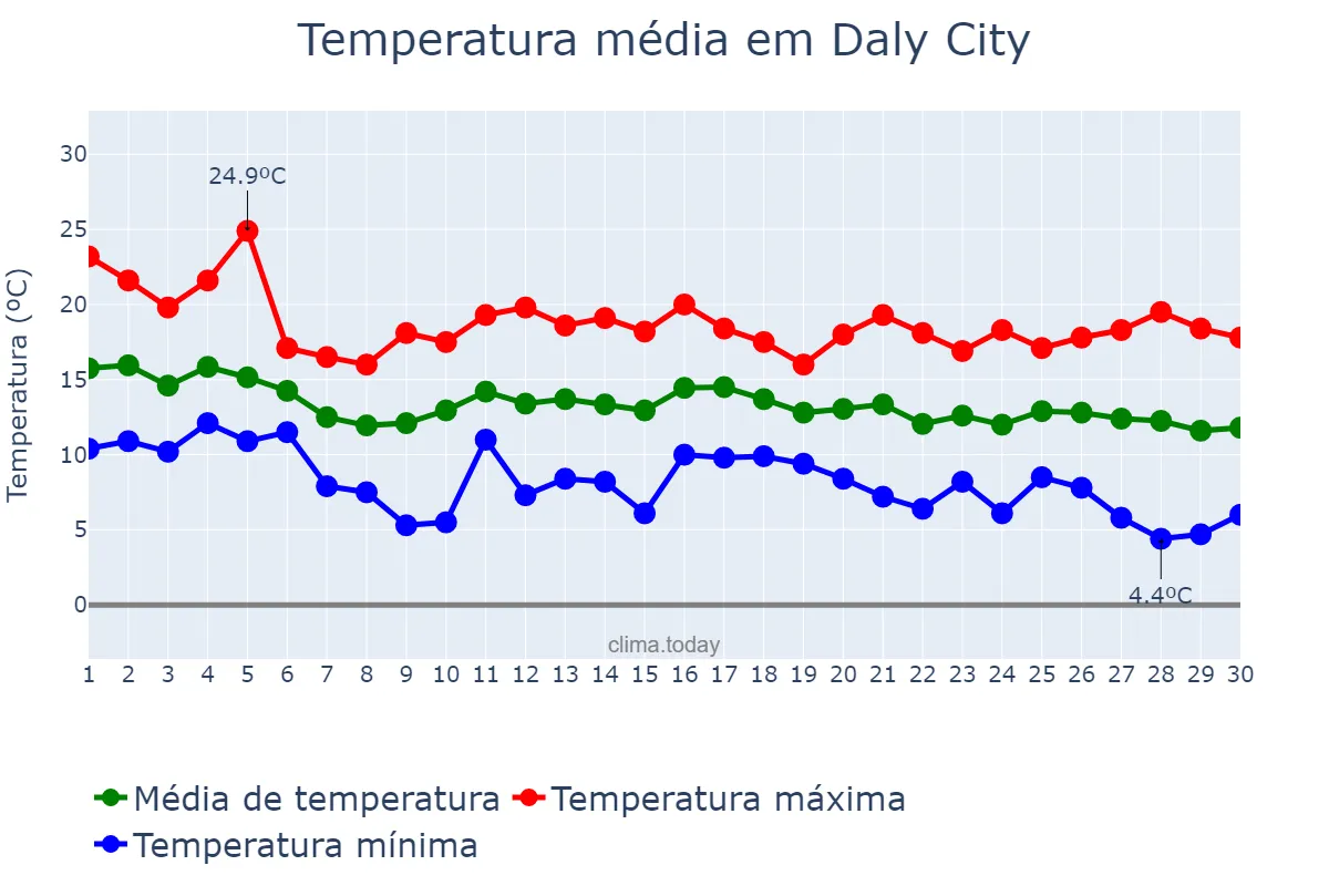 Temperatura em novembro em Daly City, California, US