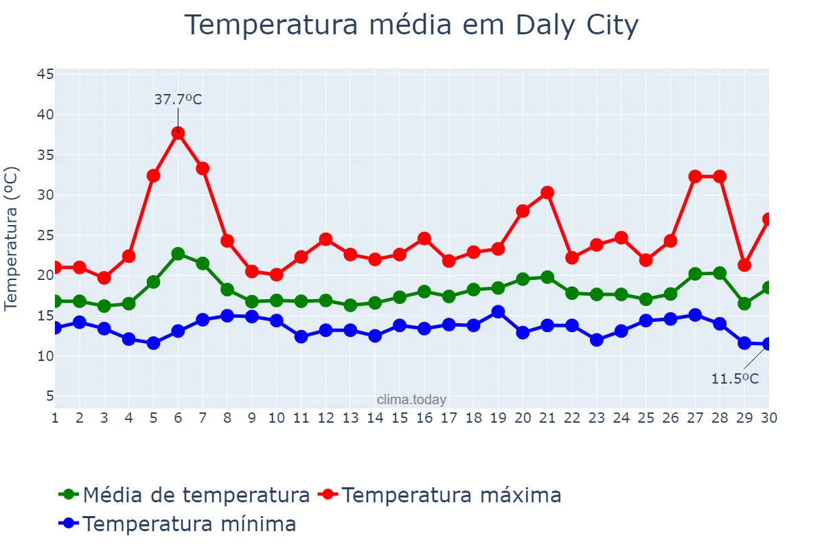 Temperatura em setembro em Daly City, California, US