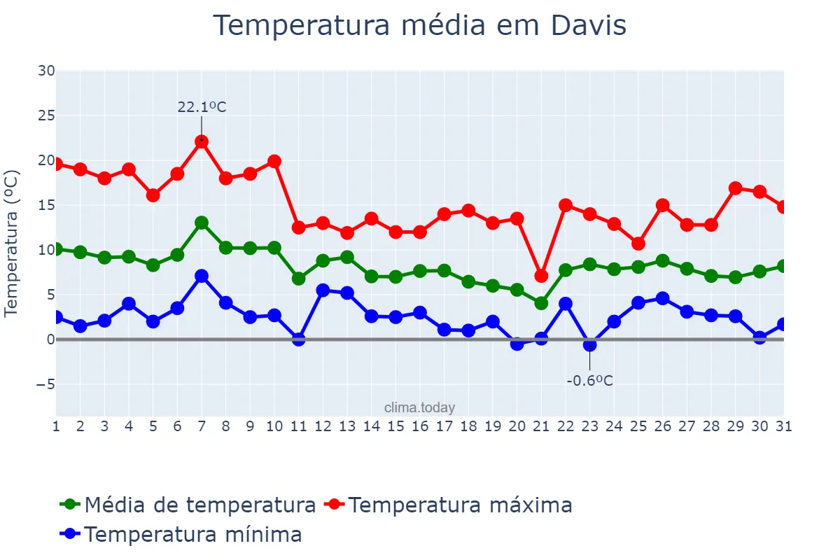 Temperatura em dezembro em Davis, California, US