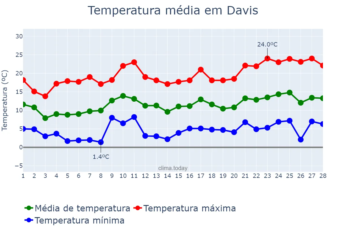 Temperatura em fevereiro em Davis, California, US