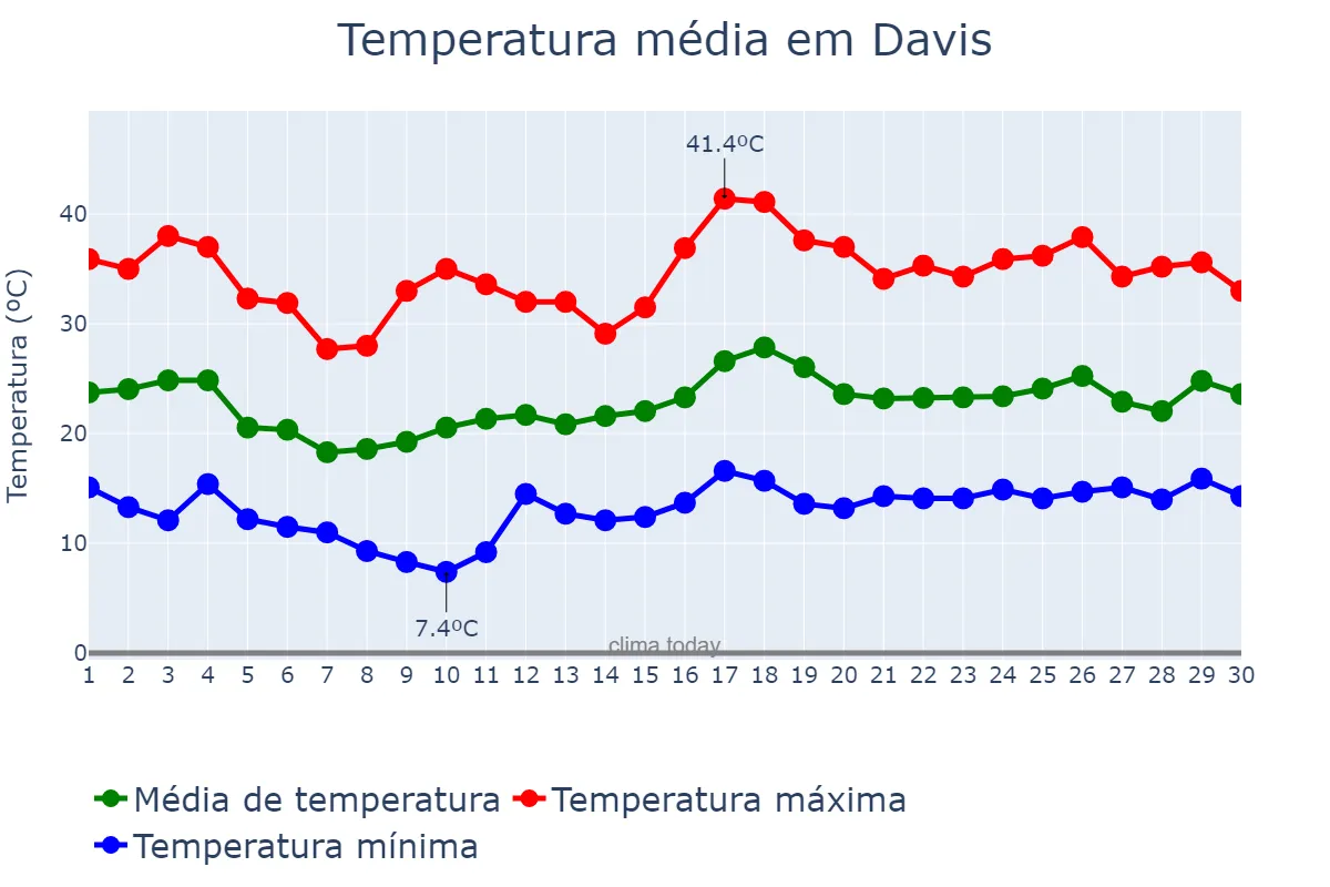 Temperatura em junho em Davis, California, US