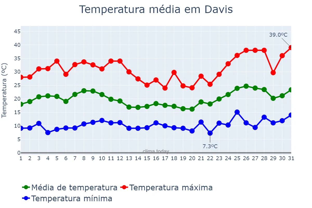 Temperatura em maio em Davis, California, US