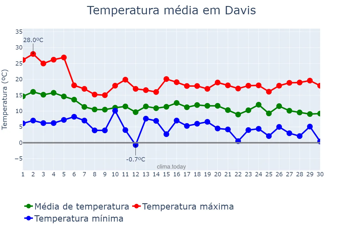 Temperatura em novembro em Davis, California, US