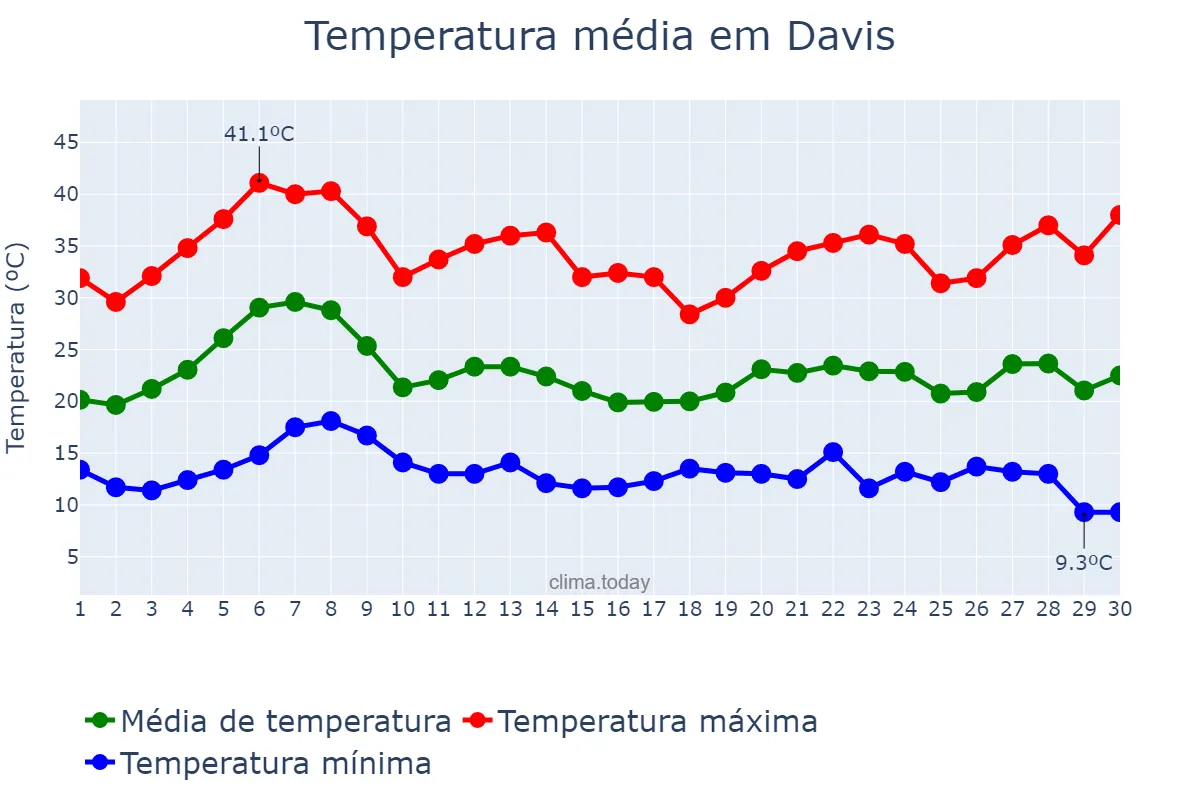 Temperatura em setembro em Davis, California, US