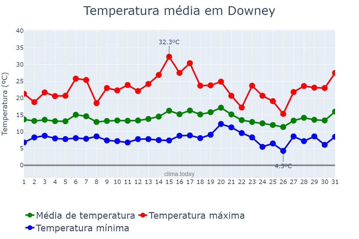 Temperatura em janeiro em Downey, California, US