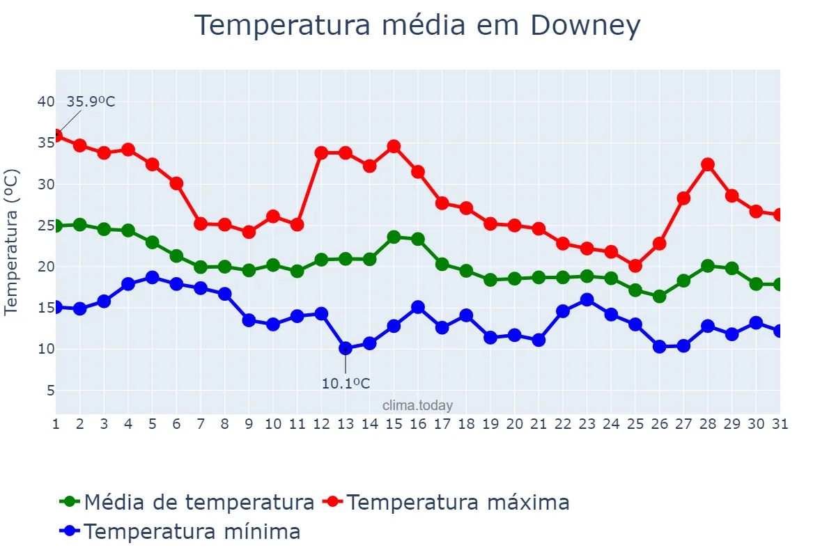 Temperatura em outubro em Downey, California, US
