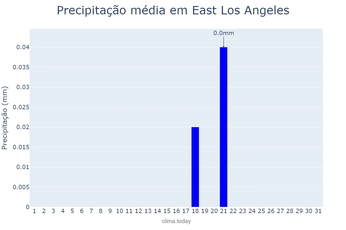 Precipitação em agosto em East Los Angeles, California, US