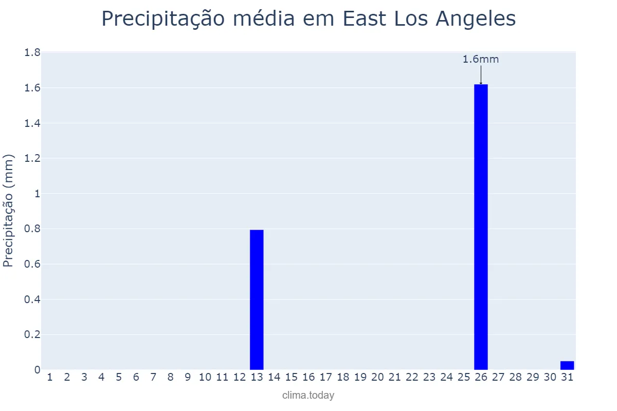 Precipitação em julho em East Los Angeles, California, US
