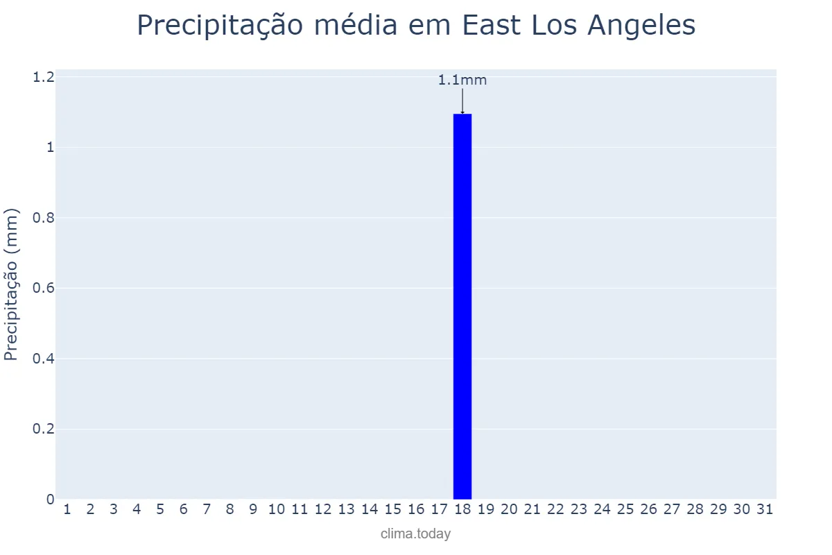 Precipitação em maio em East Los Angeles, California, US
