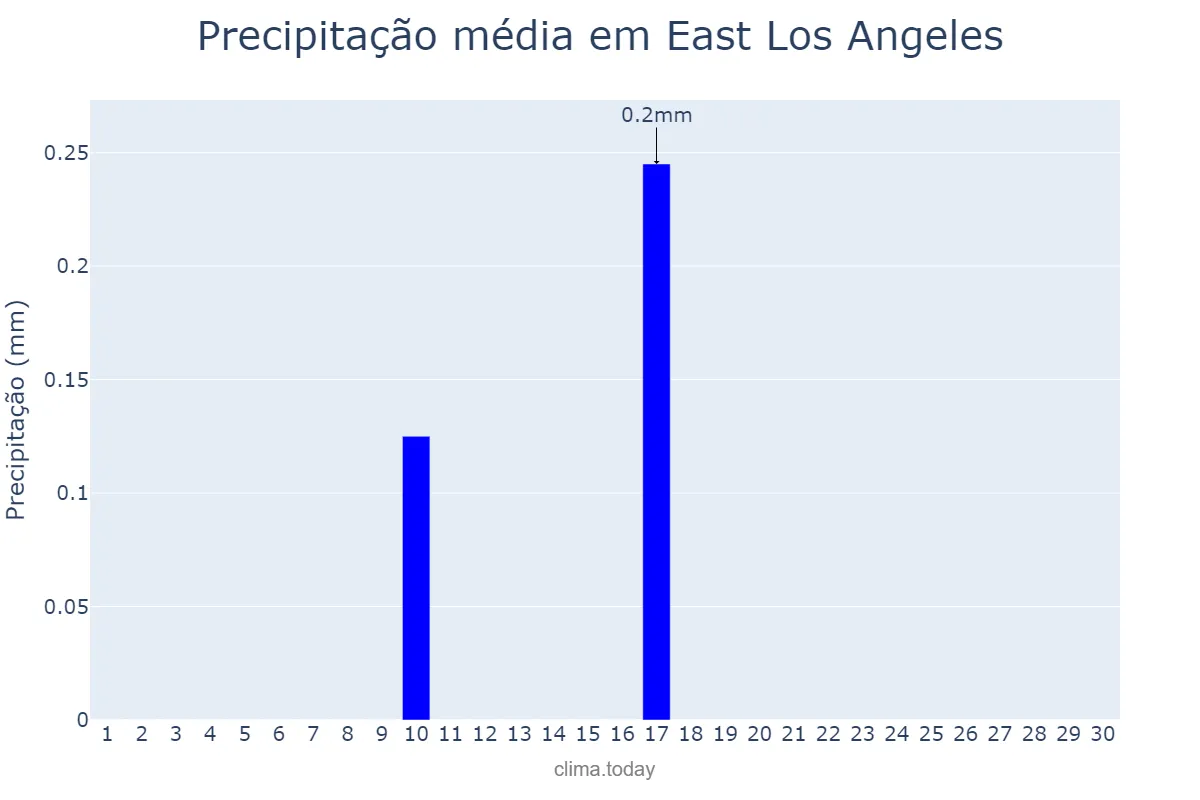 Precipitação em setembro em East Los Angeles, California, US