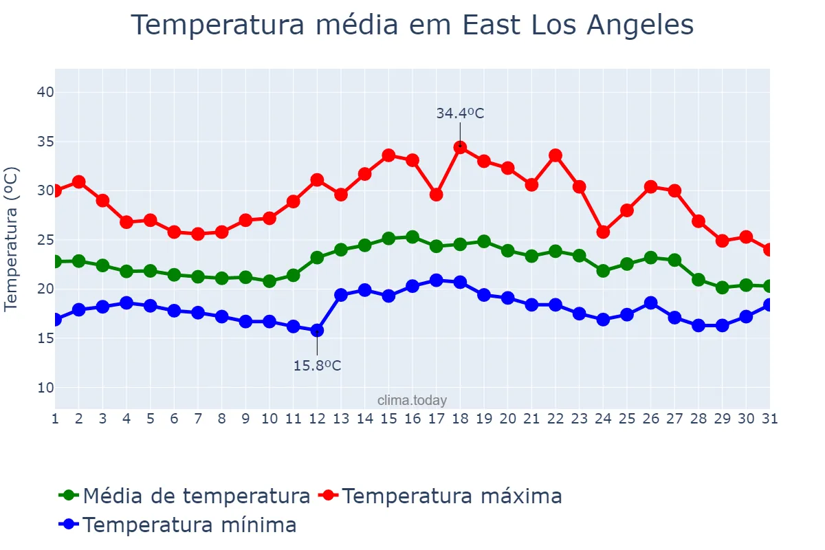 Temperatura em agosto em East Los Angeles, California, US