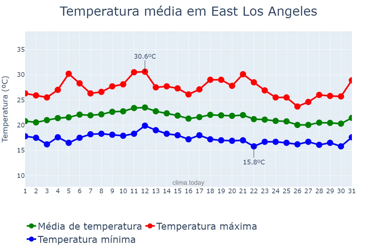Temperatura em julho em East Los Angeles, California, US