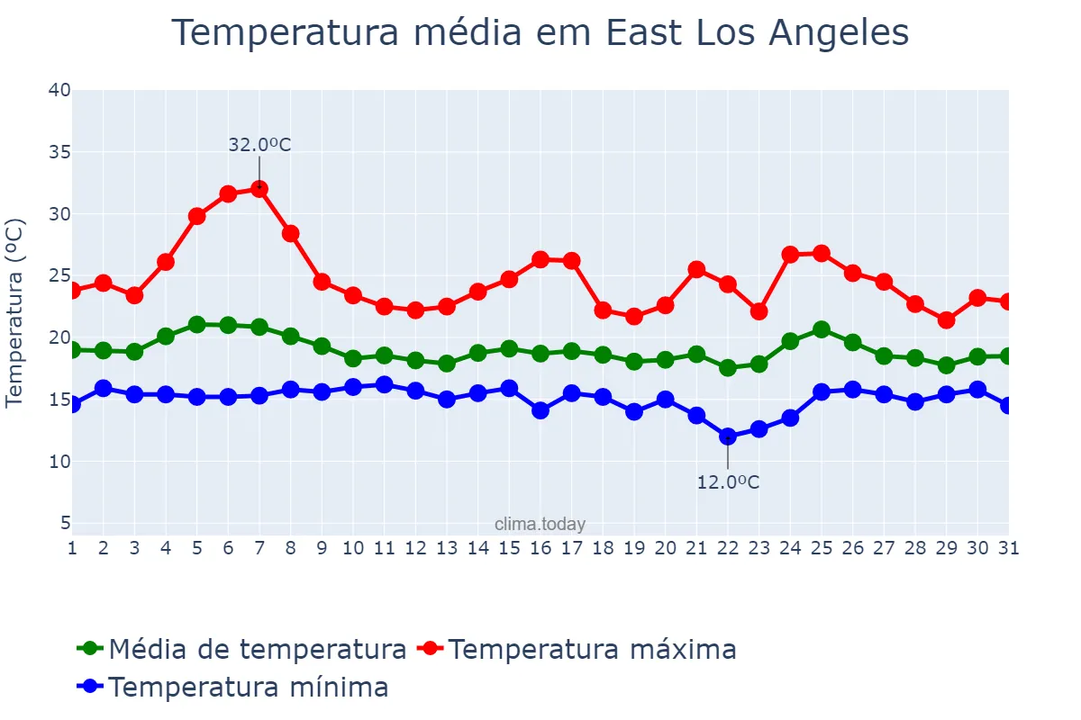Temperatura em maio em East Los Angeles, California, US