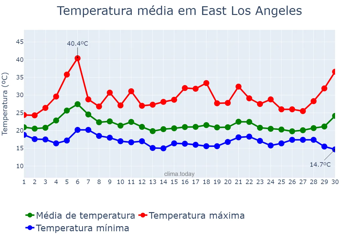 Temperatura em setembro em East Los Angeles, California, US