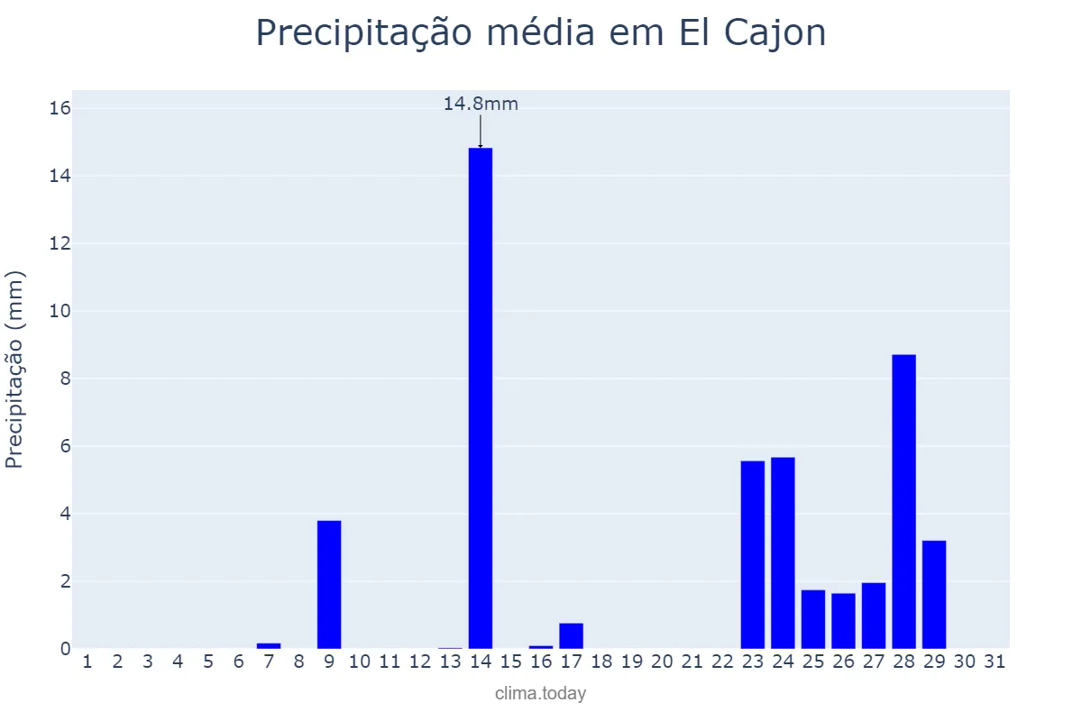 Precipitação em dezembro em El Cajon, California, US