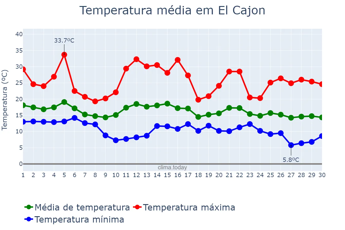 Temperatura em novembro em El Cajon, California, US