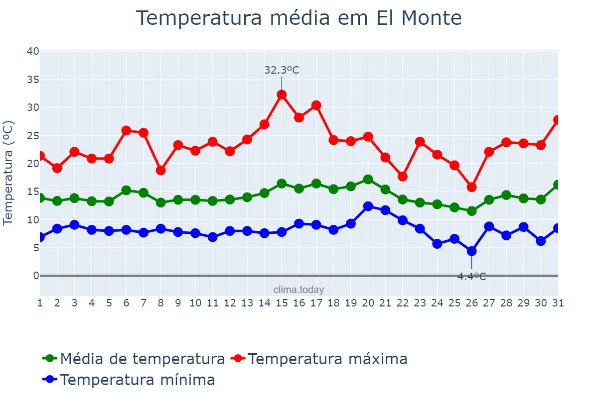 Temperatura em janeiro em El Monte, California, US