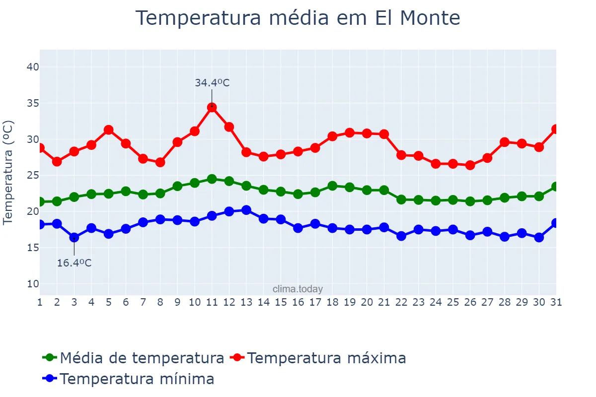 Temperatura em julho em El Monte, California, US