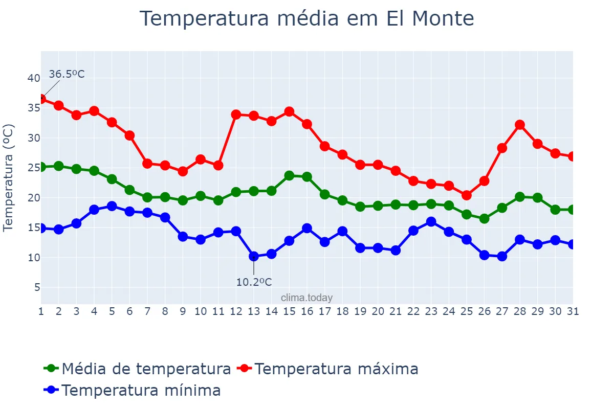Temperatura em outubro em El Monte, California, US