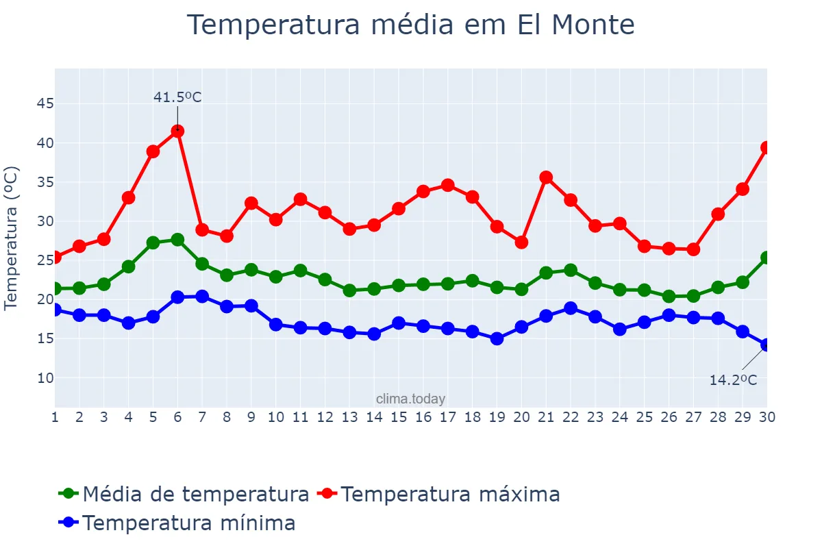 Temperatura em setembro em El Monte, California, US