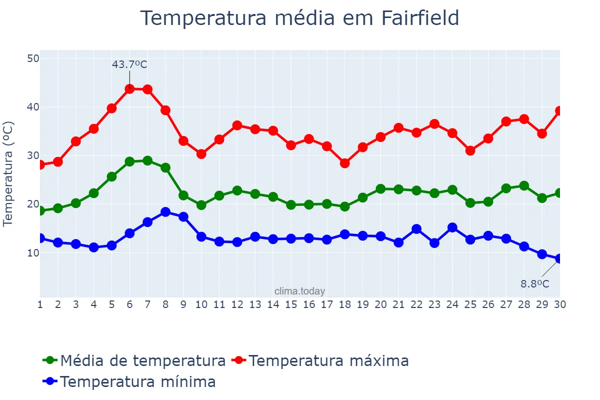 Temperatura em setembro em Fairfield, California, US