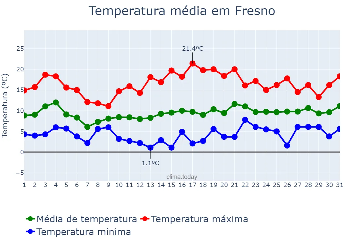Temperatura em janeiro em Fresno, California, US