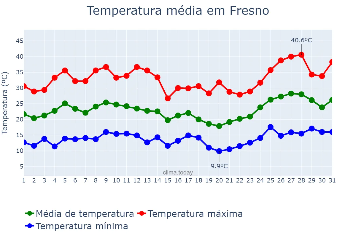 Temperatura em maio em Fresno, California, US