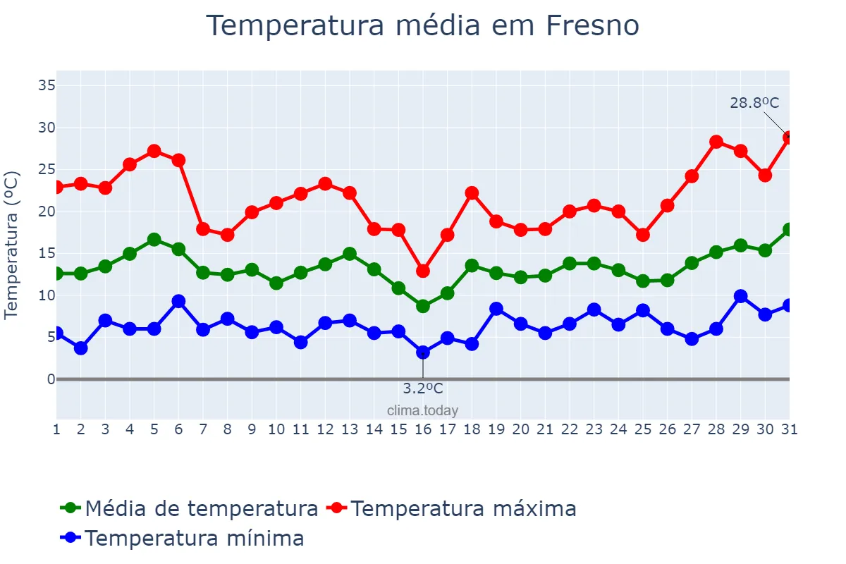 Temperatura em marco em Fresno, California, US