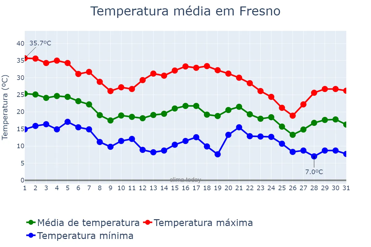 Temperatura em outubro em Fresno, California, US