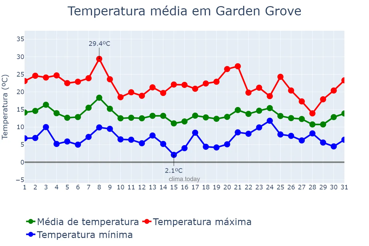Temperatura em dezembro em Garden Grove, California, US