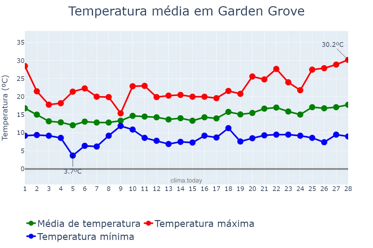 Temperatura em fevereiro em Garden Grove, California, US