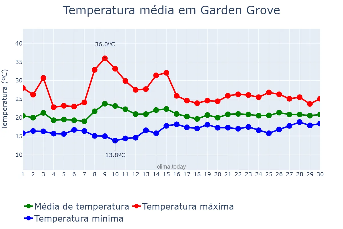 Temperatura em junho em Garden Grove, California, US