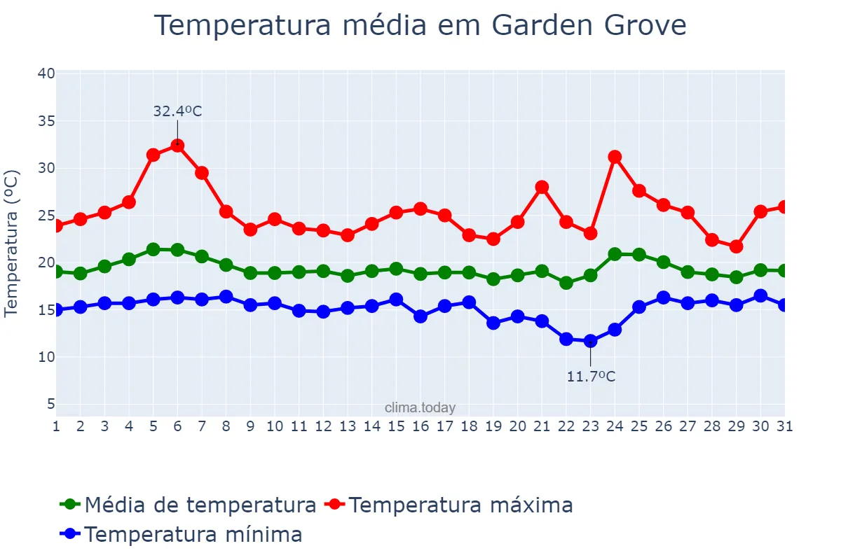 Temperatura em maio em Garden Grove, California, US