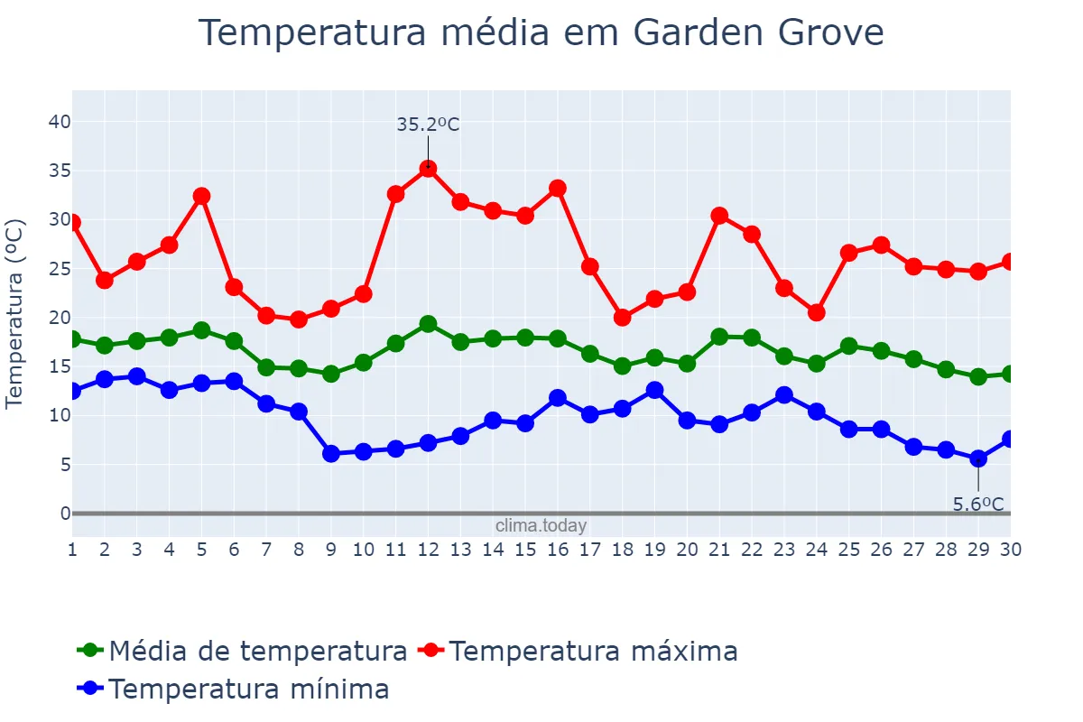 Temperatura em novembro em Garden Grove, California, US