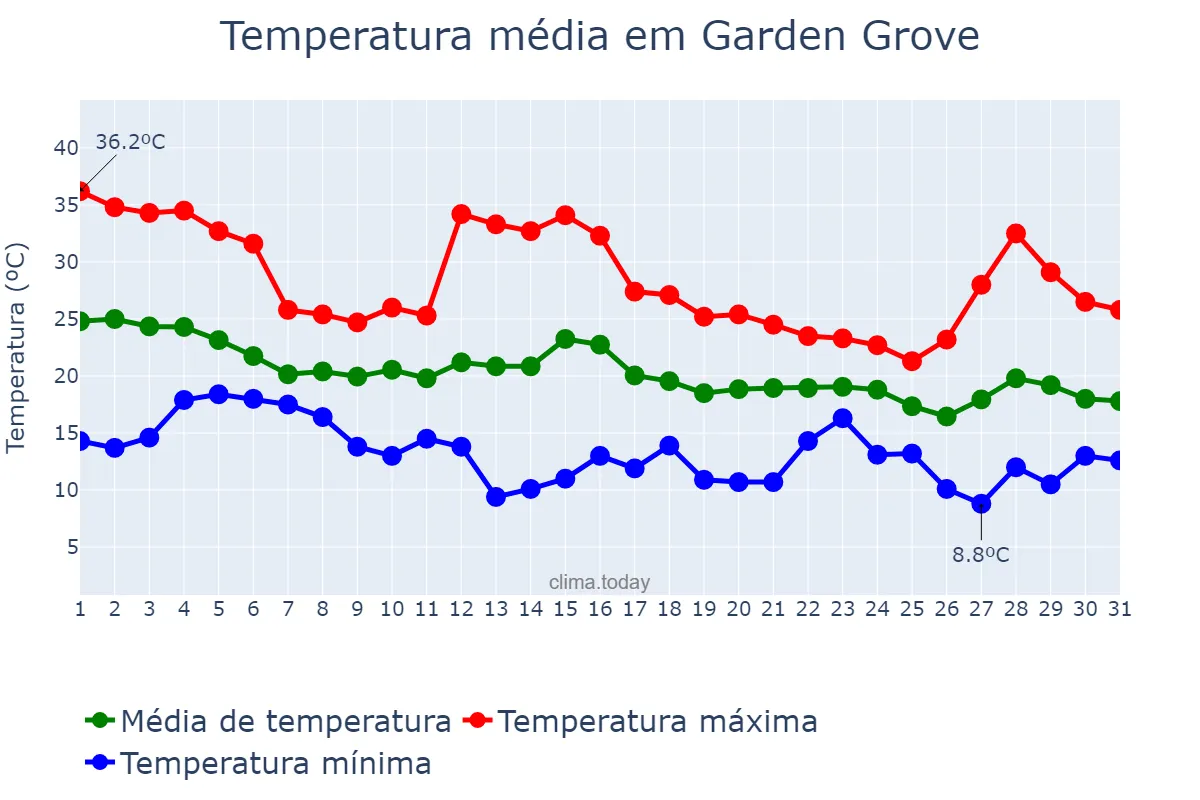 Temperatura em outubro em Garden Grove, California, US