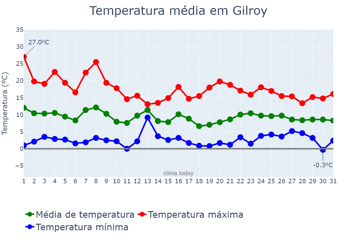 Temperatura em dezembro em Gilroy, California, US