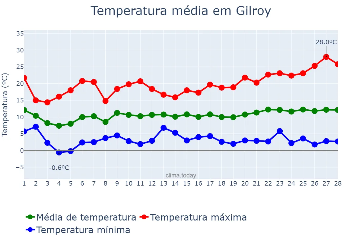Temperatura em fevereiro em Gilroy, California, US