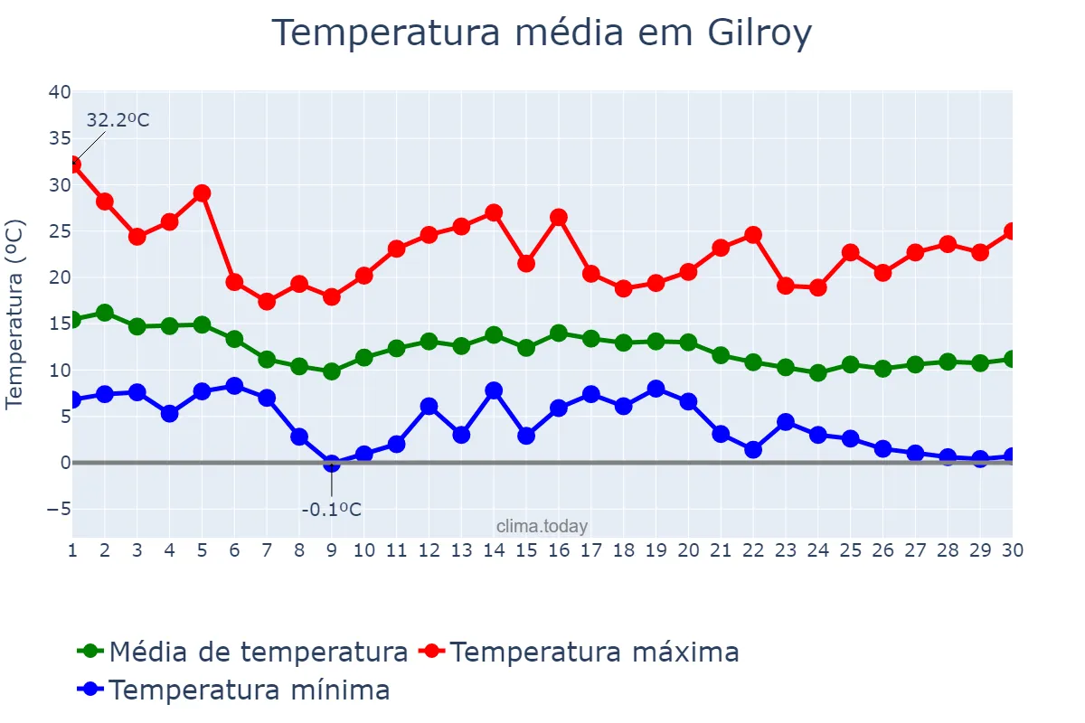Temperatura em novembro em Gilroy, California, US