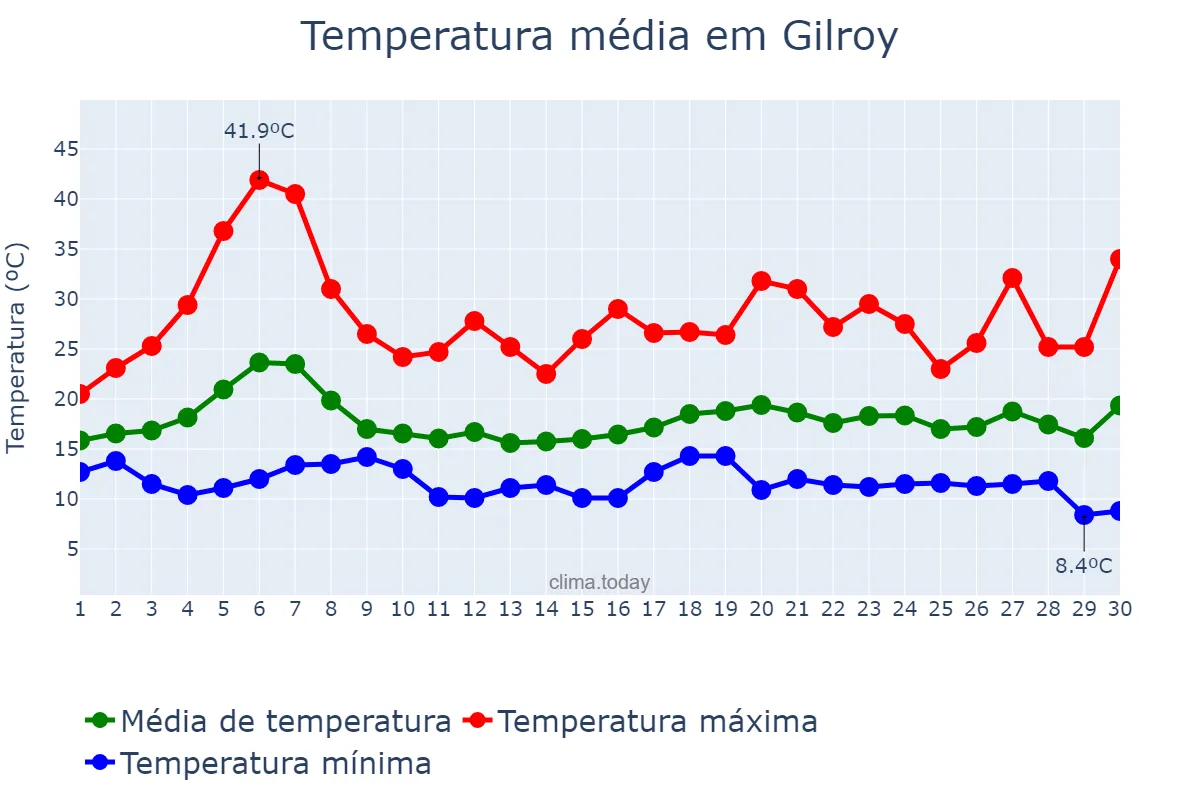 Temperatura em setembro em Gilroy, California, US