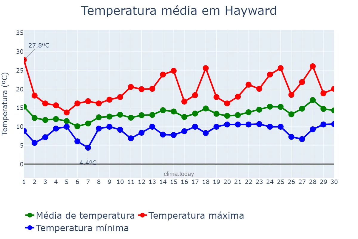 Temperatura em abril em Hayward, California, US