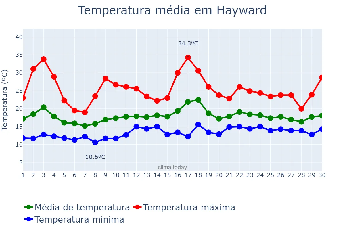 Temperatura em junho em Hayward, California, US